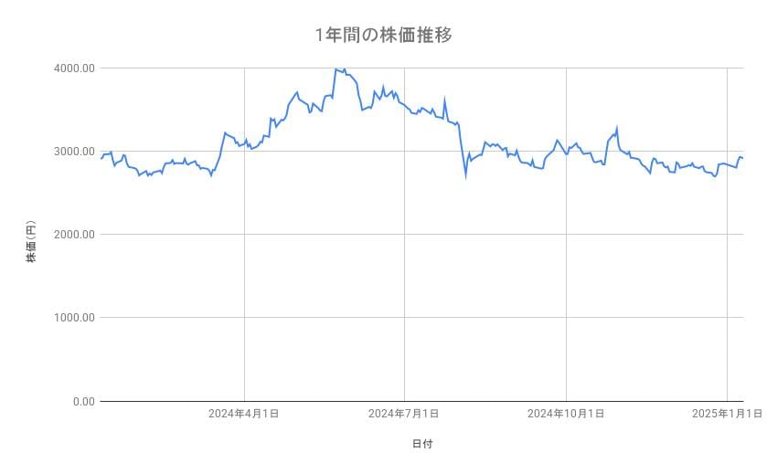 <strong>ニデックの株価推移(1年間)</strong><br type="_moz">