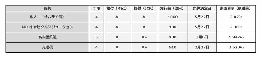 先行銘柄との比較一覧