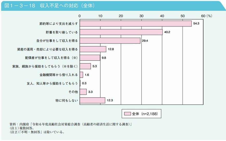 収入不足への対応