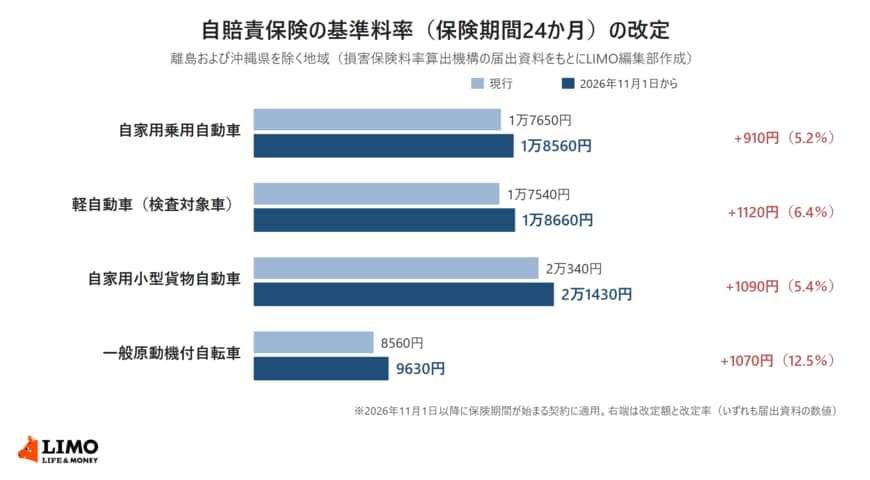 損害保険料率算出機構の届出資料をもとに、自賠責保険の基準料率（保険期間24か月、離島および沖縄県を除く地域）を現行と2026年11月1日からで比べた横棒グラフ。自家用乗用自動車1万7650円から1万8560円（910円・5.2％）、軽自動車（検査対象車）1万7540円から1万8660円（1120円・6.4％）、自家用小型貨物自動車2万340円から2万1430円（1090円・5.4％）、一般原動機付自転車8560円から9630円（1070円・12.5％）