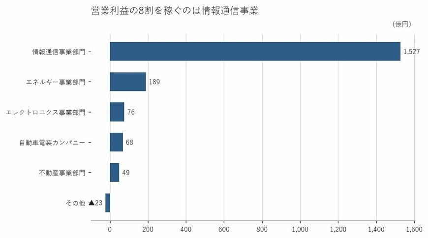 出所:株式会社フジクラ 有価証券報告書をもとに筆者作成
