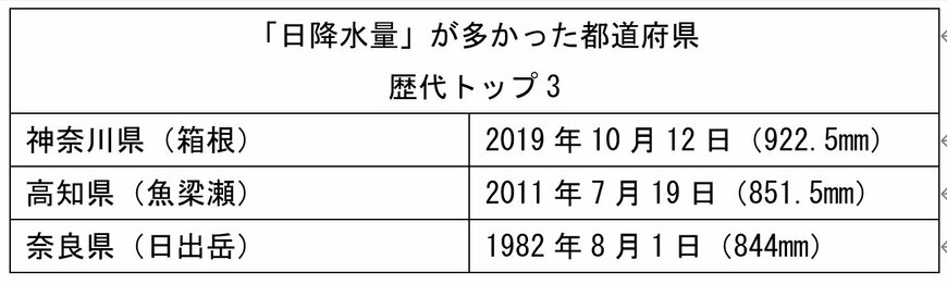 日本で1日の降水量が「過去最も多かった」都道府県ランキングの表