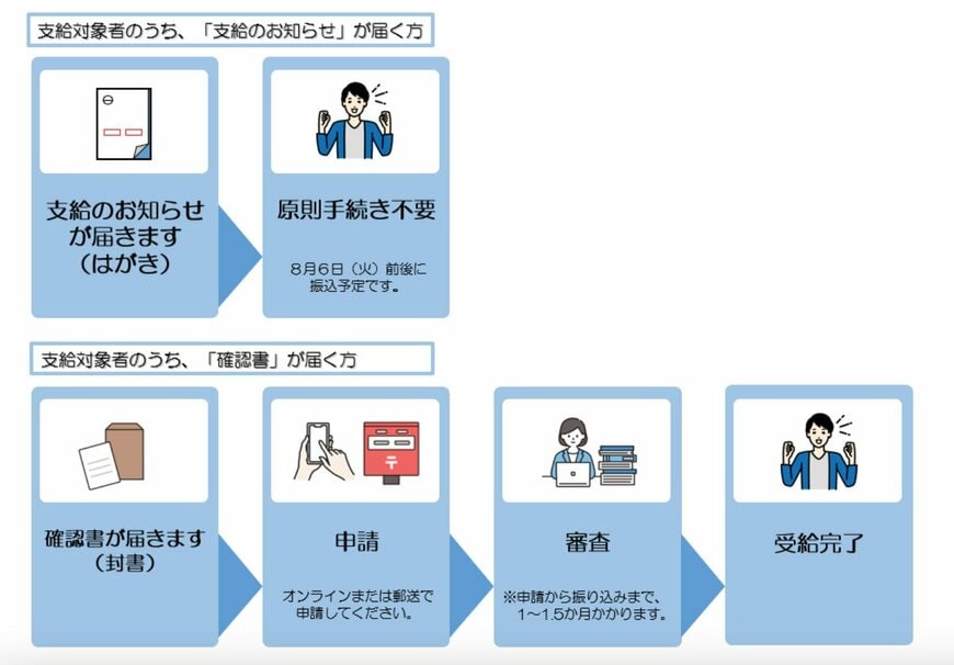 調整給付金の申請方法(世田谷区の場合)