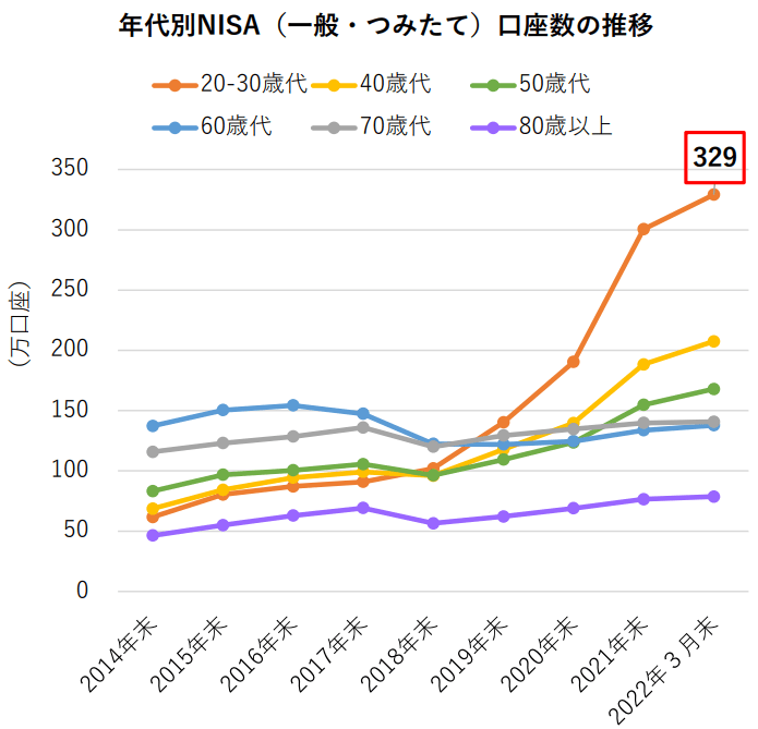 出所：日本証券業協会「NISA口座開設・利用状況調査結果 （2022年3月31日現在）について」