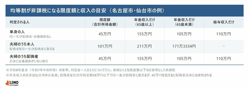 単身の人、夫婦のうち本人、夫婦のうち配偶者について均等割の非課税限度額と年金収入・給与収入の目安を並べた表
