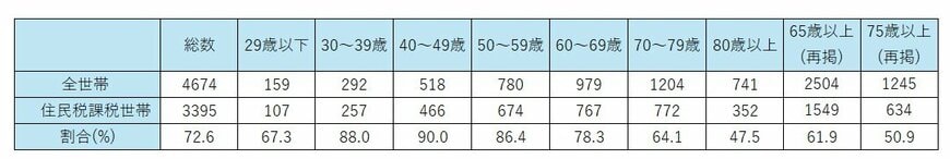 住民税課税世帯の年代別の割合