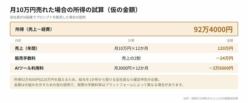 月10万円売れた場合の所得の試算（仮の金額）