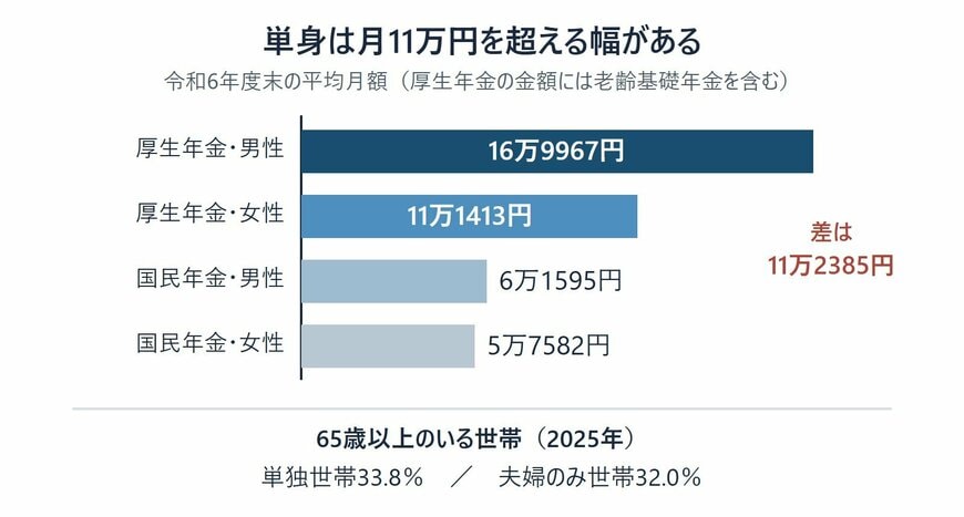 単身世帯の年金月額と65歳以上の世帯構造
