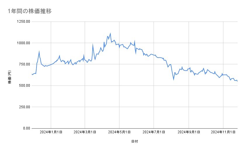 東京電力ホールディングスの株価推移(1年間)