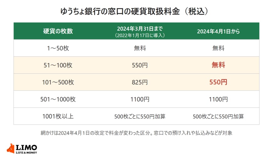 ゆうちょ銀行の窓口の硬貨取扱料金（税込）を改定前後で比べた表。2024年3月31日までは1〜50枚無料、51〜100枚550円、101〜500枚825円、501〜1000枚1100円、1001枚以上は500枚ごとに550円加算。2024年4月1日からは1〜100枚無料、101〜500枚550円、501〜1000枚1100円、1001枚以上は500枚ごとに550円加算