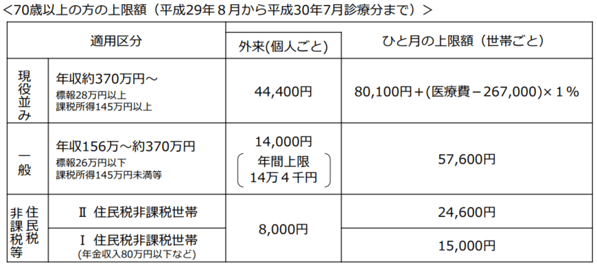 70歳以上の高額療養費制度