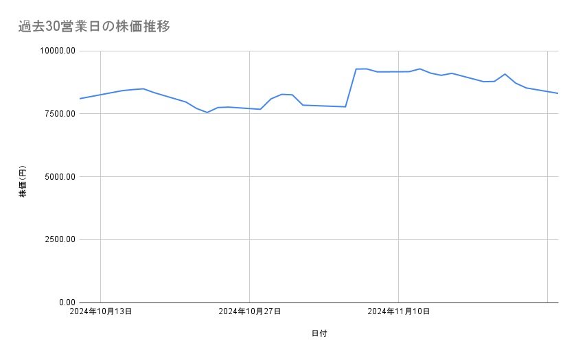 IHIの株価推移（過去30営業日）