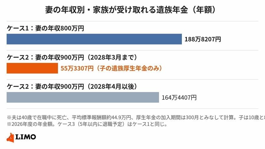 年収850万円を超えると、受け取れる遺族年金は大きく減る