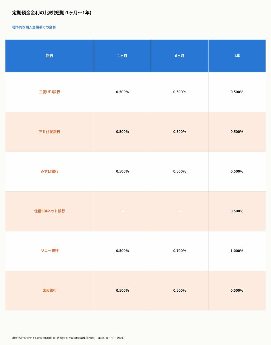 定期預金金利の比較(短期:1ヶ月〜1年)