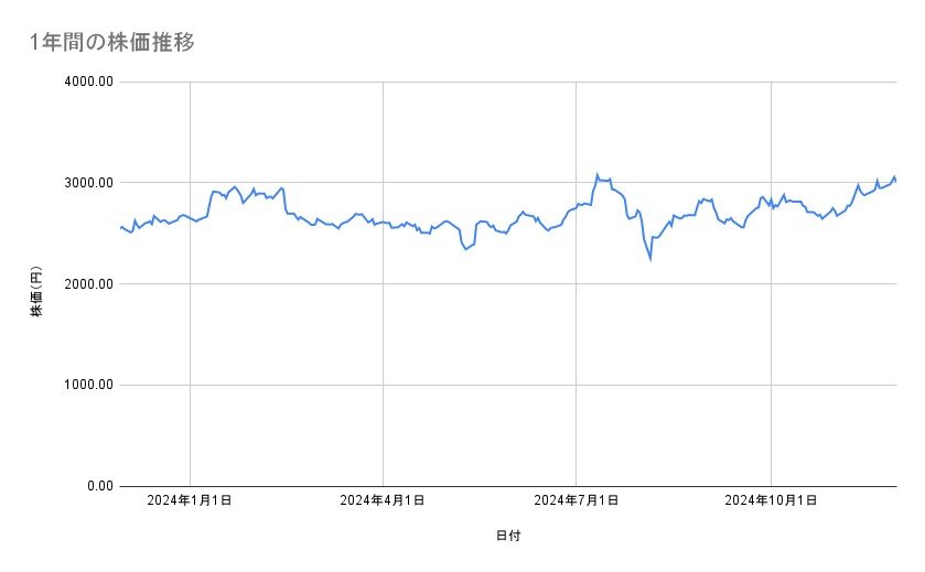 ソニーグループの株価推移(1年間)