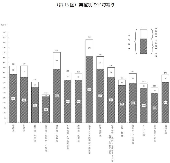 業種別の平均給与