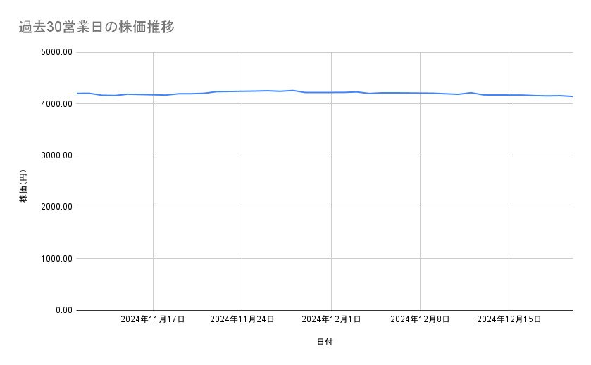 JTの株価推移(過去30営業日)