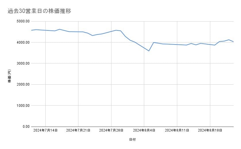 オリエンタルランドの株価推移(過去30営業日)