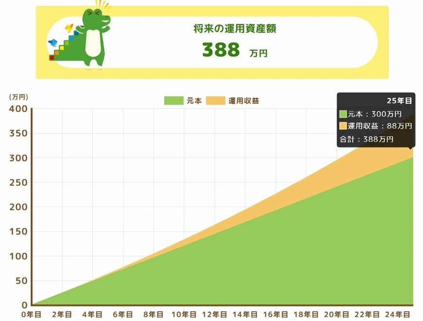 毎月1万円を25年間、年利2%で積立投資した場合の資産評価額