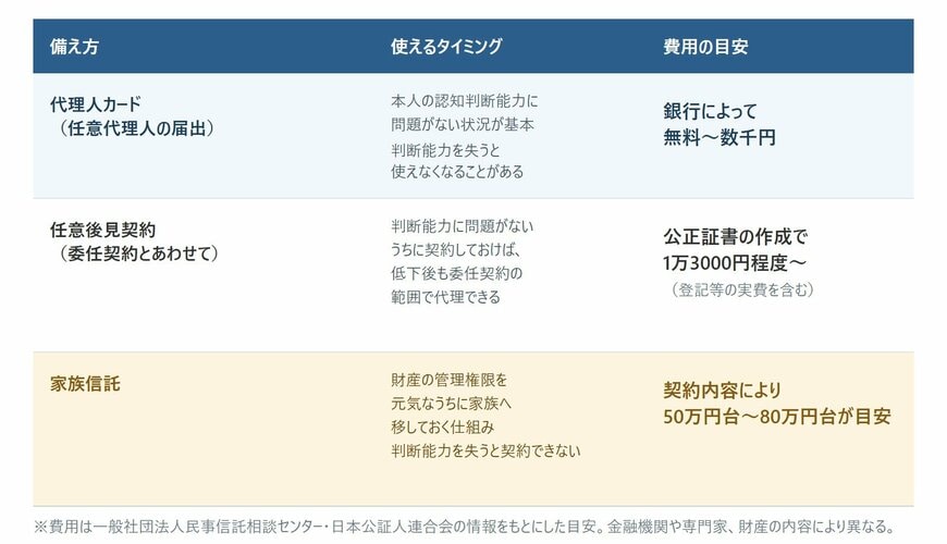 元気なうちにできる3つの備え方の比較