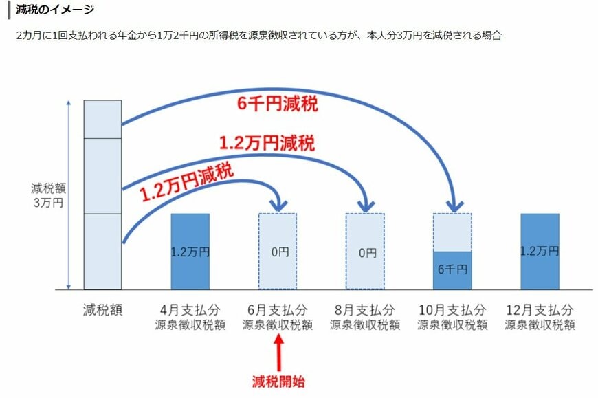 年金生活者の定額減税のイメージ