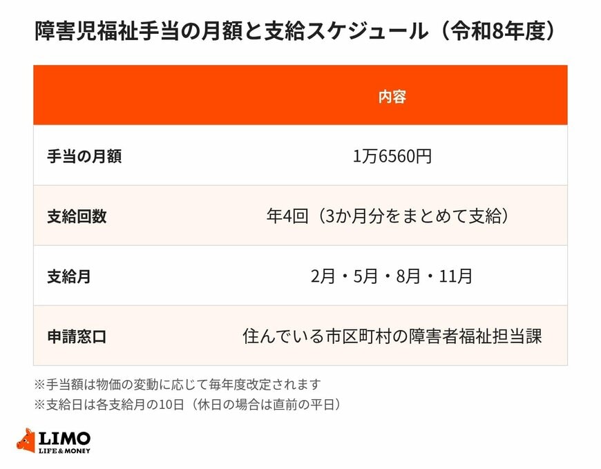 障害児福祉手当の月額・支給回数・支給月・申請窓口をまとめた図