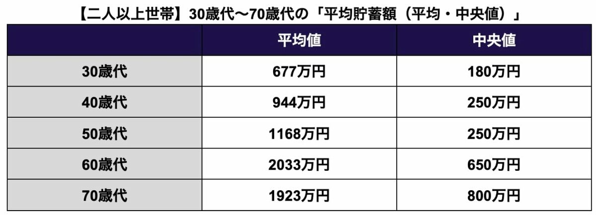30歳代〜70歳代・二人以上世帯の「平均貯蓄額」