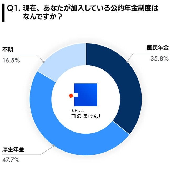 出所：SasukeFinancialLab株式会社「老後資金の貯め方に関するアンケート調査」（2022年10月26日）