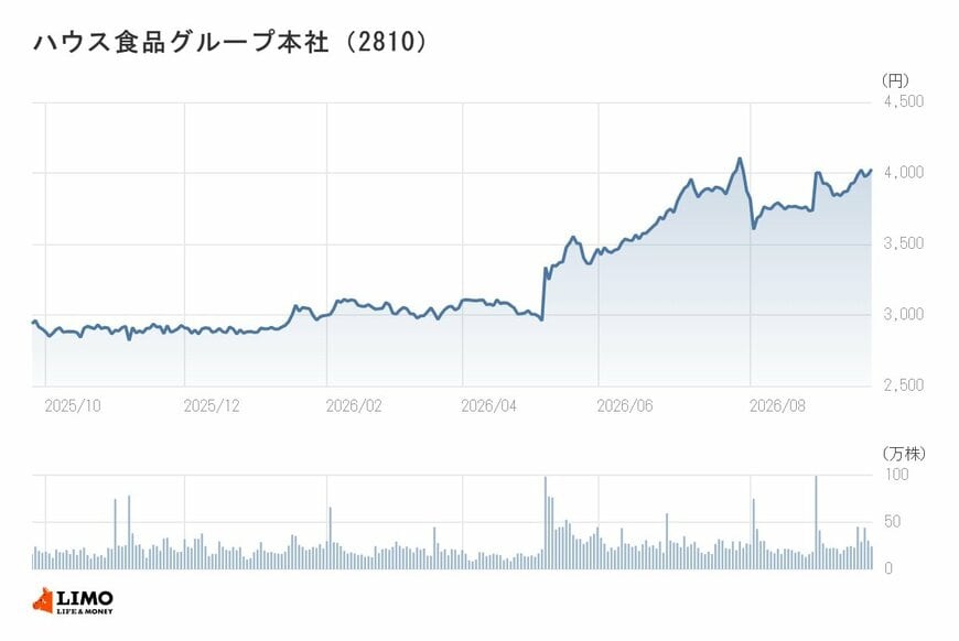 ハウス食品グループの年間チャート