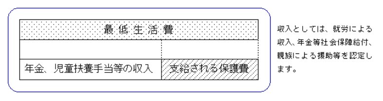 出所：厚生労働省「生活保護制度」