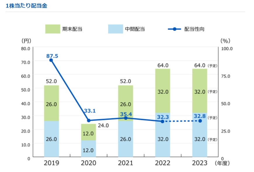出所：株式会社安川電機「配当・株主還元」