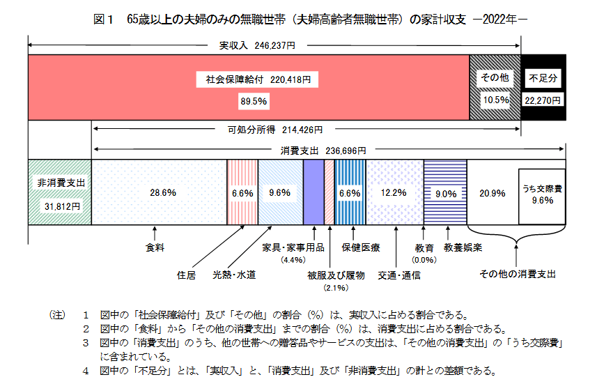 出所：総務省「家計調査報告 家計収支編 2022年(令和4年)平均結果の概要」