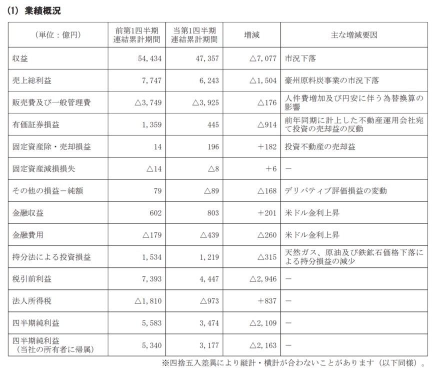 出所：三菱商事株式会社　2024年3月期第1四半期決算短信〔IFRS〕（連結）