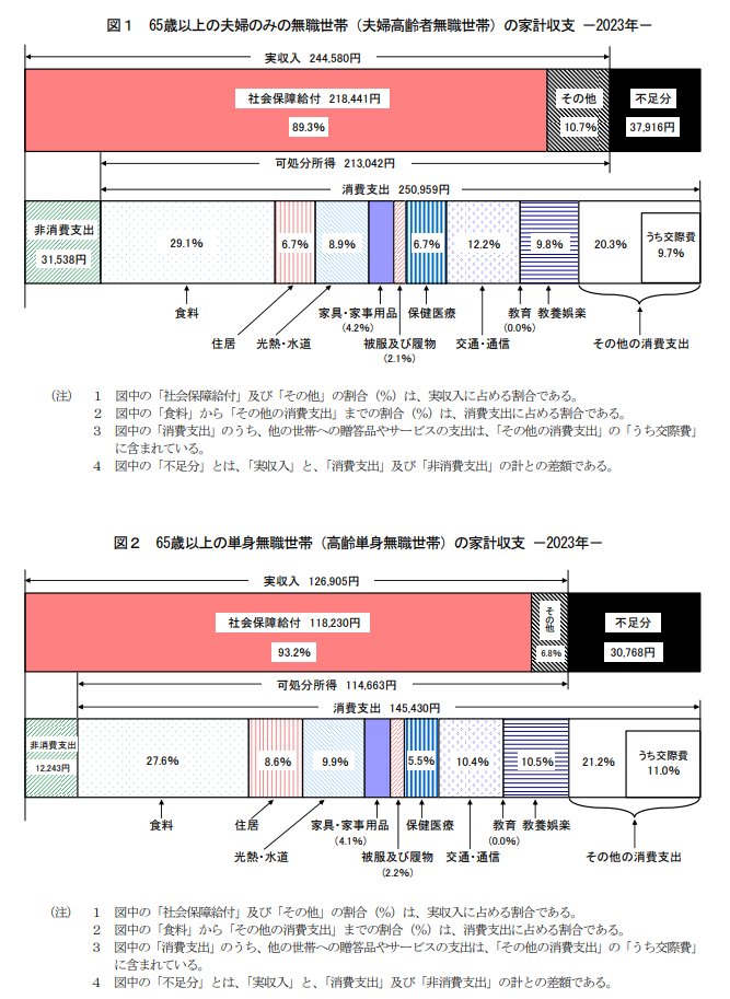 出所：総務省「家計調査報告 〔 家計収支編 〕 2023年（令和5年）平均結果の概要」