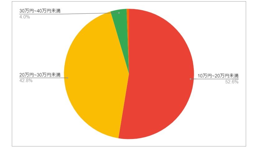 出所：各種資料をもとにLIMO編集部作成