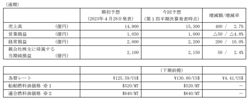 出所：株式会社商船三井　2024年3月期第1四半期決算短信〔日本基準〕（連結）