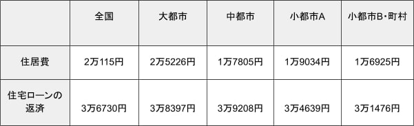 出所：総務省「家計調査年報（家計収支編）2022年二人以上の世帯」より筆者作成