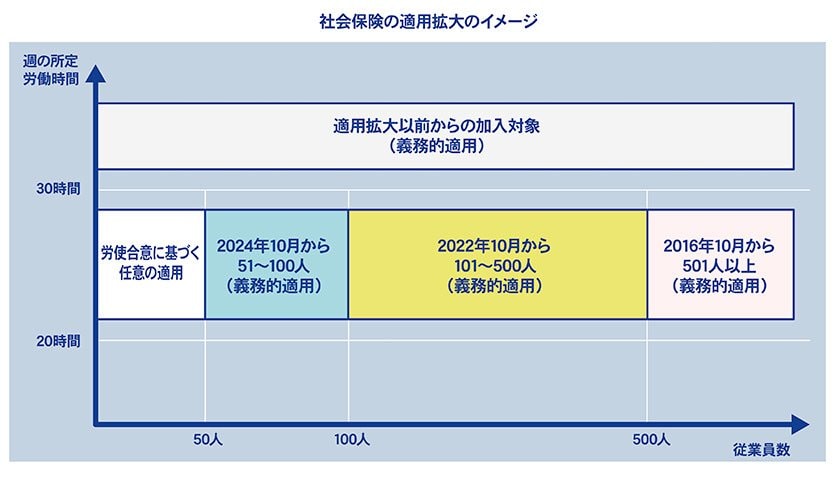 出所：政府広報オンライン「社会保険の適用が段階的に拡大！　従業員数51人以上の企業は要チェック」