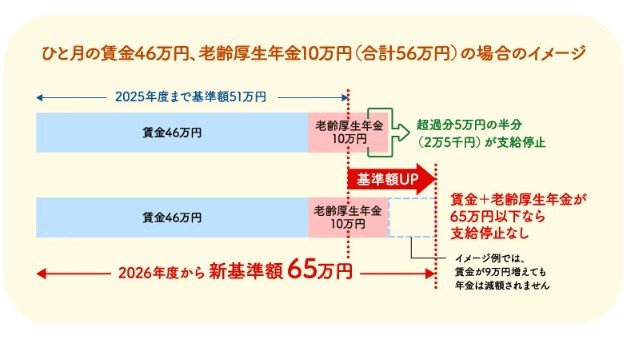 出所：政府広報オンライン「もっと働きたい！に応えて、在職老齢年金制度の基準額が2026年4月から引上げに」