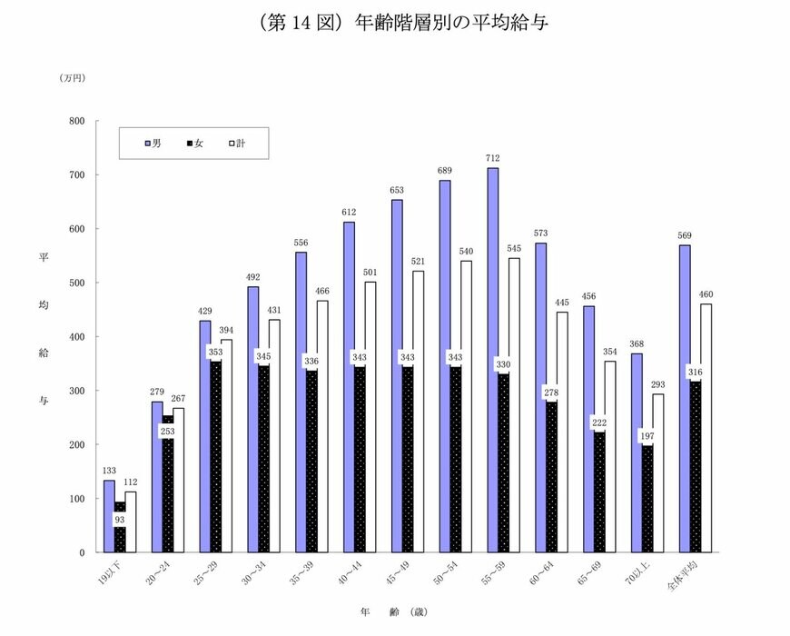 出所：国税庁「令和5年分 民間給与実態統計調査」