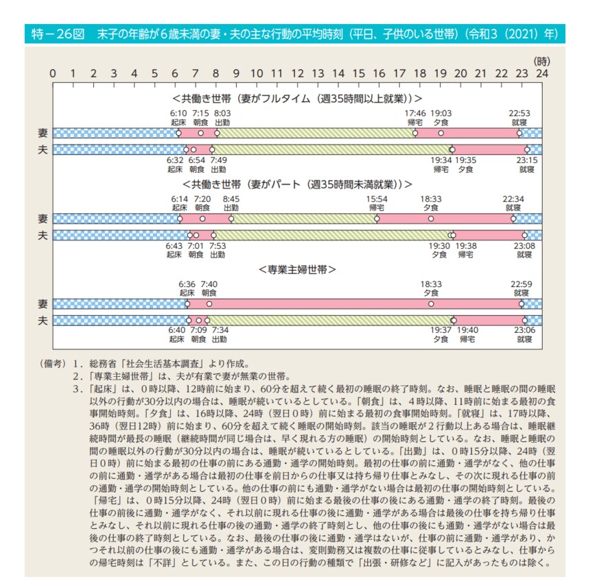 出所：男女共同参画局「男女共同参画白書 令和5年版 全体版（PDF版）」