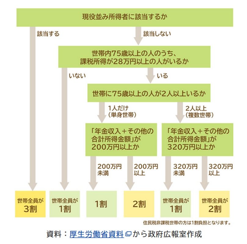 出所：政府広報オンライン「後期高齢者医療制度　医療費の窓口負担割合はどれくらい？」