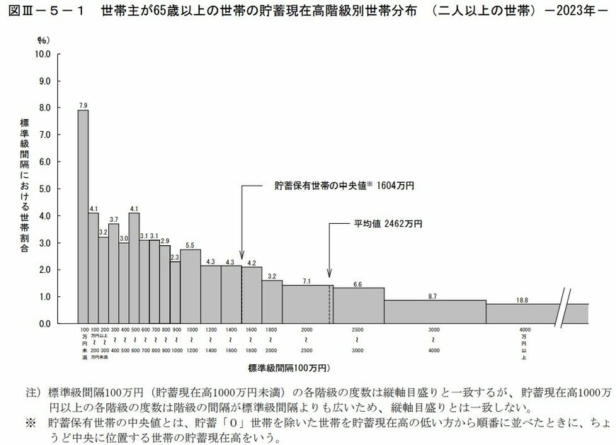 出所：総務省統計局「家計調査報告（貯蓄・負債編）－2023年（令和5年）平均結果－（二人以上の世帯）」