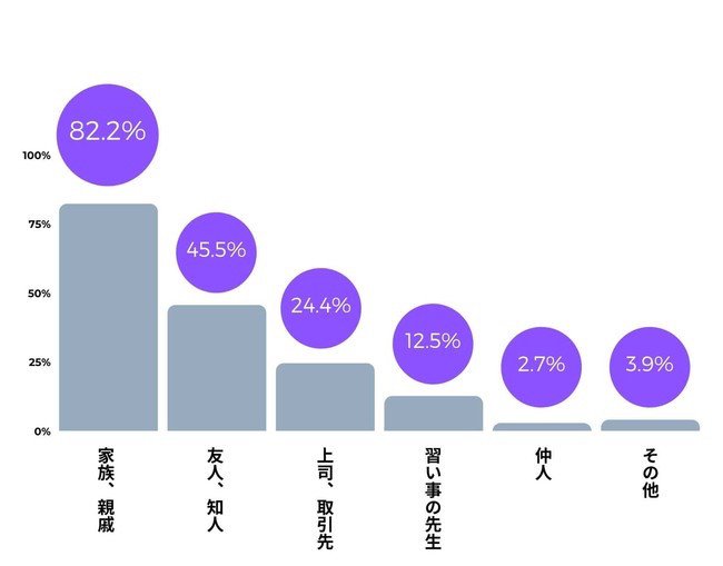 出所：『婦人画報のお取り寄せ』（株式会社ハースト婦人画報社/リンベル株式会社）による調査