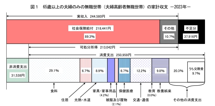 出所：総務省「家計調査報告家計収支編　2023年(令和5年)平均結果の概要」