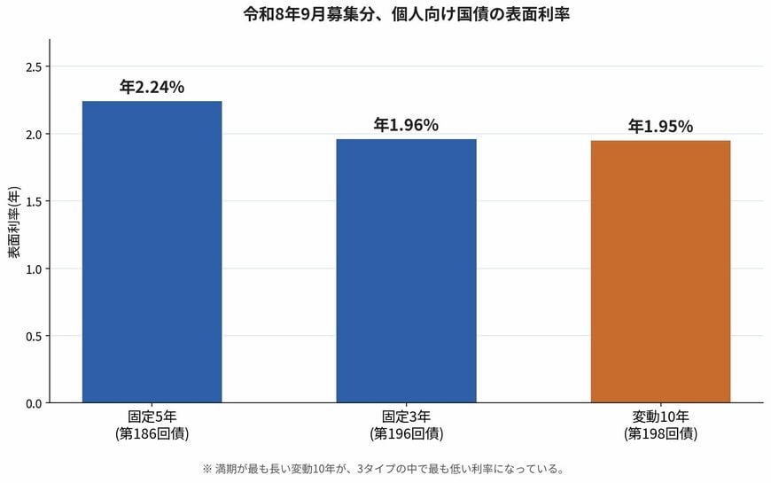満期が最も長い変動10年が、3タイプの中で最も低い利率になっています