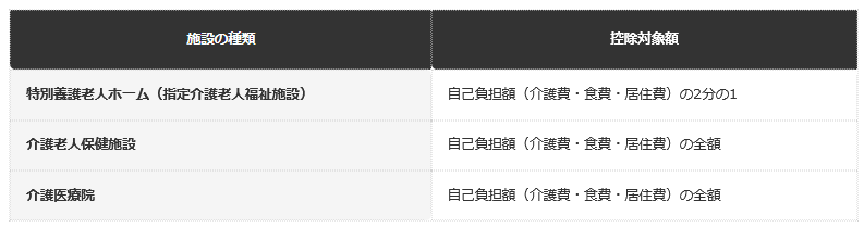 前提：国税庁「医療費控除の対象となる介護保険制度下での施設サービスの対価」に基づく編集部整理