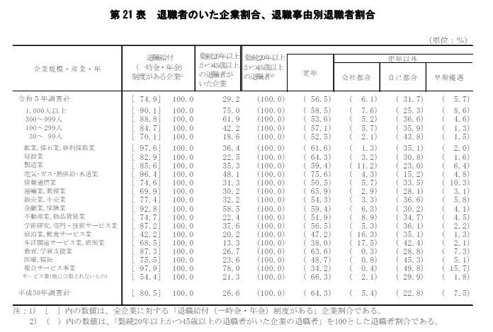 出所：厚生労働省「令和5年就労条件総合調査 結果の概況」