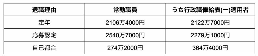 出所：内閣官房内閣人事局の「退職手当の支給状況」を参考に筆者作成