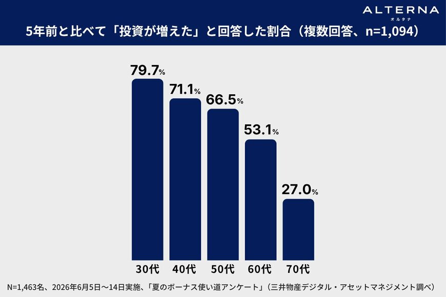 出所：三井物産デジタルAM（株）/ALTERNA（オルタナ）【夏ボーナス使い道調査】5年前比で「投資が増えた」60.8%、預貯金の約3倍
